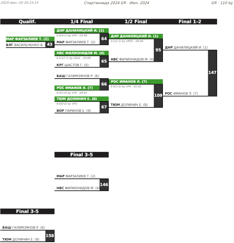 Летняя Спартакиада учащихся - борьба греко-римская 2024 - Элиста - протокол16