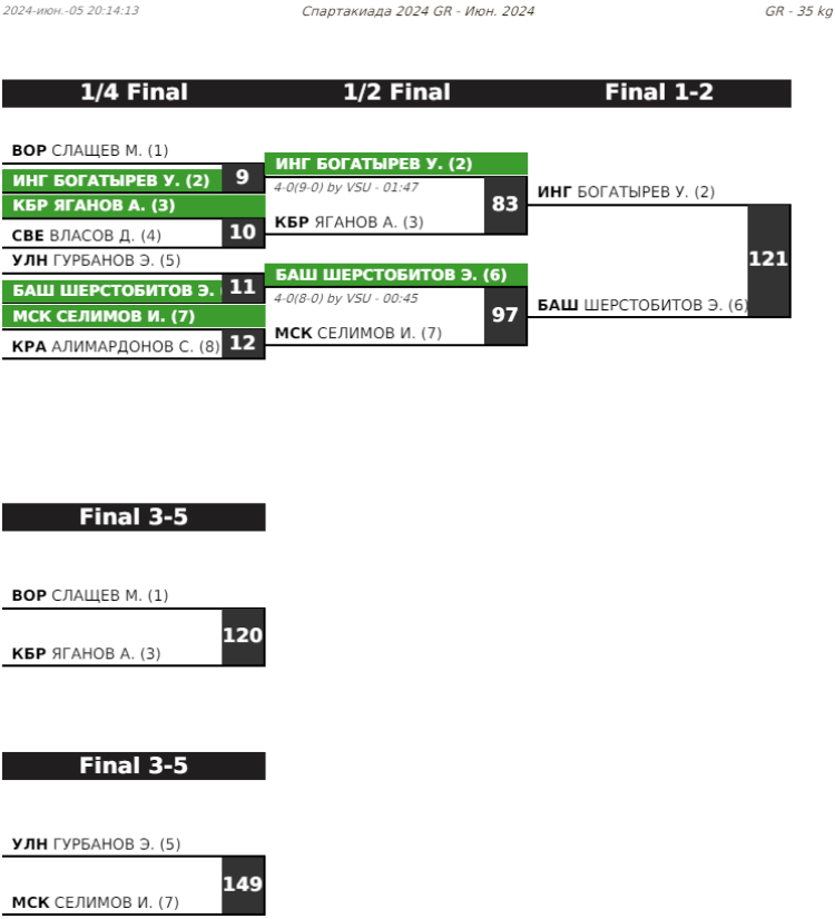 Летняя Спартакиада учащихся - борьба греко-римская 2024 - Элиста - протокол2