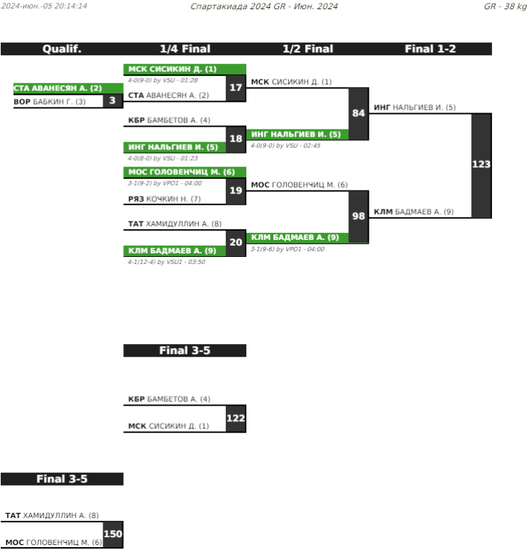 Летняя Спартакиада учащихся - борьба греко-римская 2024 - Элиста - протокол3