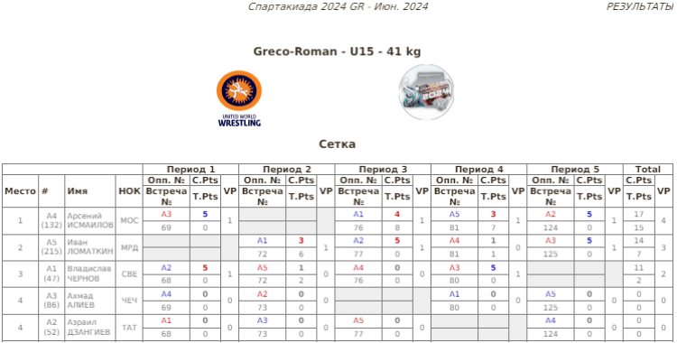 Летняя Спартакиада учащихся - борьба греко-римская 2024 - Элиста - протокол4