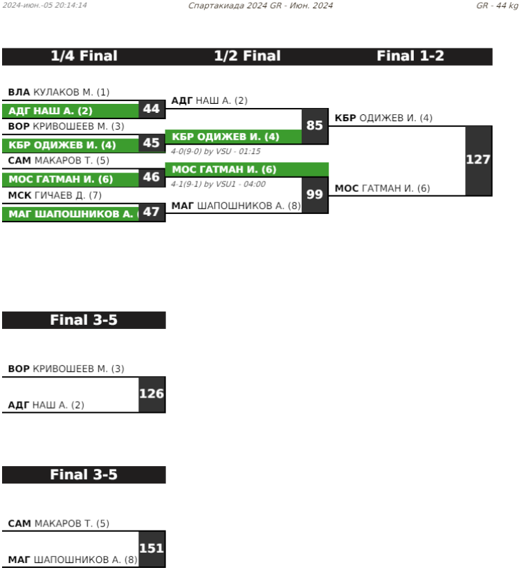 Летняя Спартакиада учащихся - борьба греко-римская 2024 - Элиста - протокол5