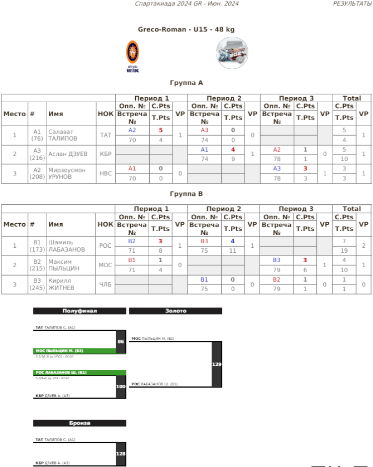 Летняя Спартакиада учащихся - борьба греко-римская 2024 - Элиста - протокол6