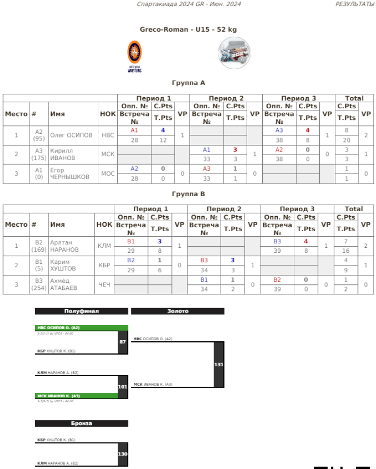 Летняя Спартакиада учащихся - борьба греко-римская 2024 - Элиста - протокол7