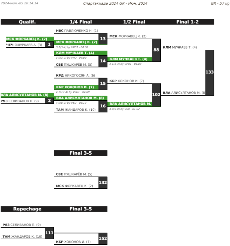 Летняя Спартакиада учащихся - борьба греко-римская 2024 - Элиста - протокол8