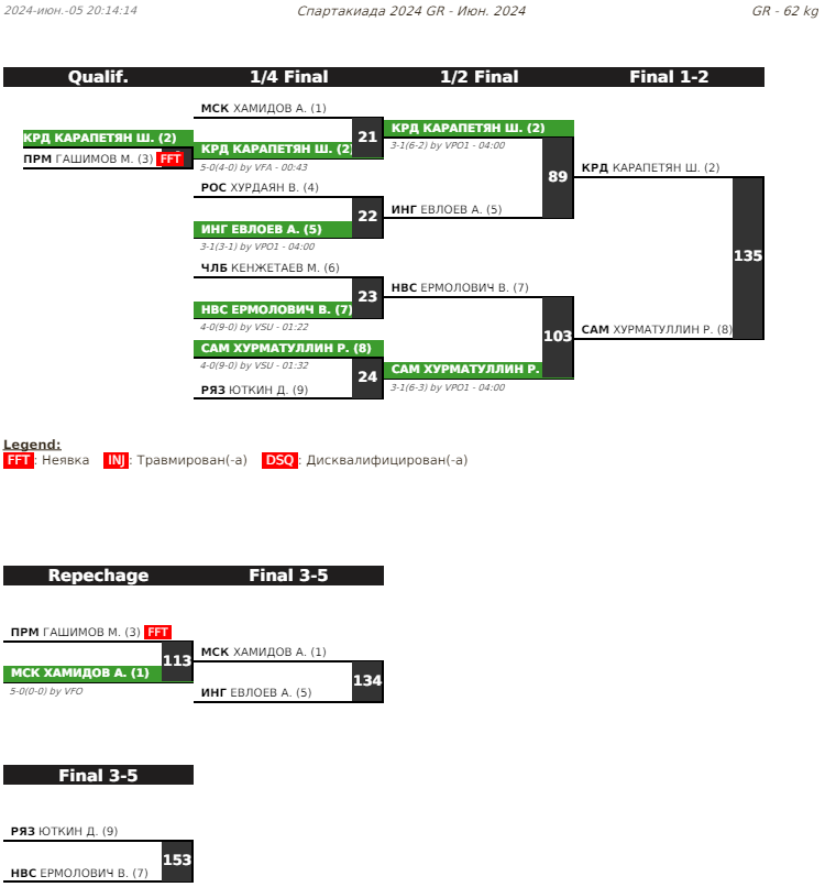 Летняя Спартакиада учащихся - борьба греко-римская 2024 - Элиста - протокол9