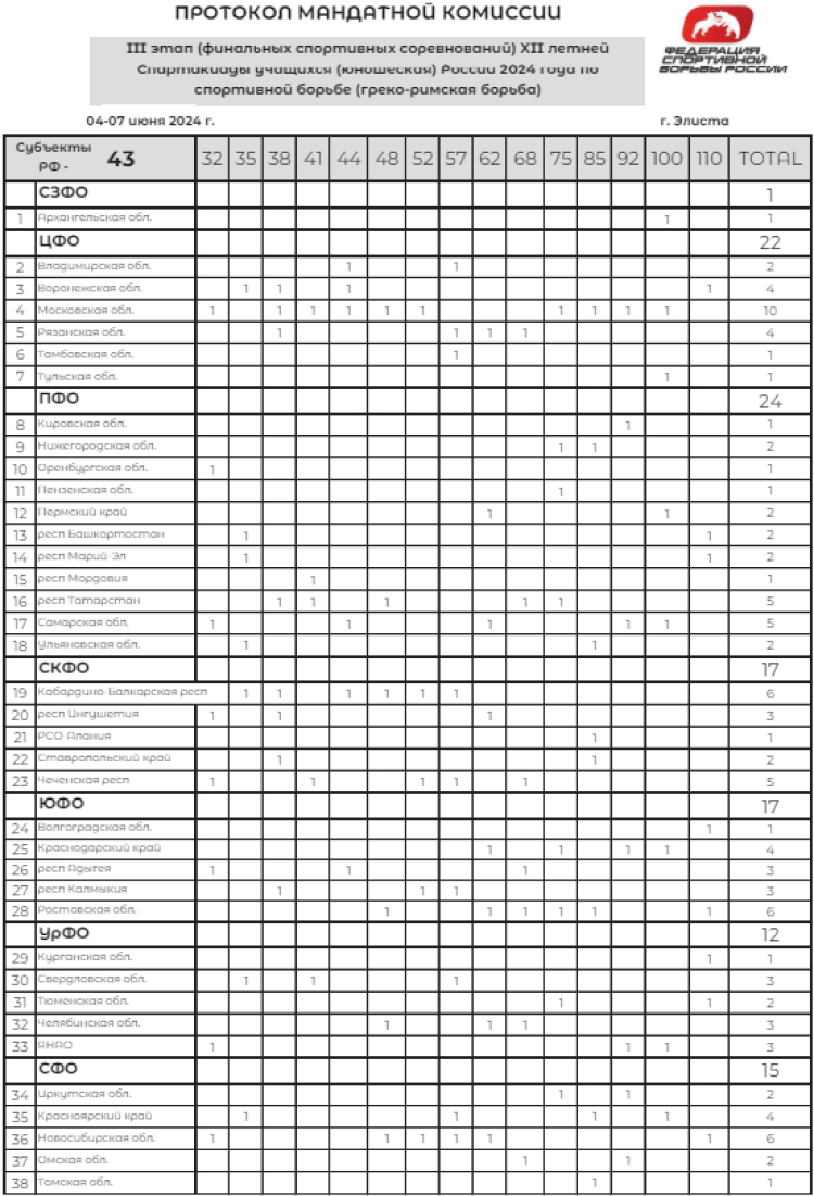 Летняя Спартакиада учащихся - борьба греко-римская 2024 - Элиста - протокол мандатной комиссии1