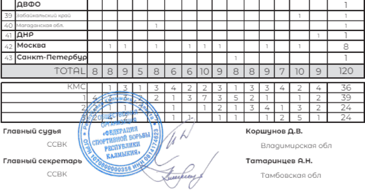 Летняя Спартакиада учащихся - борьба греко-римская 2024 - Элиста - протокол мандатной комиссии2