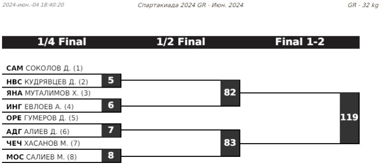 Летняя Спартакиада учащихся - борьба греко-римская 2024 - Элиста - жеребьевка1