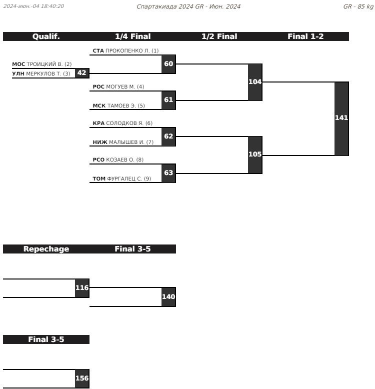 Летняя Спартакиада учащихся - борьба греко-римская 2024 - Элиста - жеребьевка12