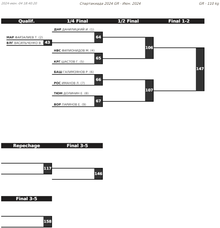 Летняя Спартакиада учащихся - борьба греко-римская 2024 - Элиста - жеребьевка16
