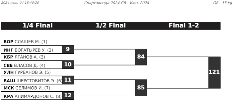 Летняя Спартакиада учащихся - борьба греко-римская 2024 - Элиста - жеребьевка2