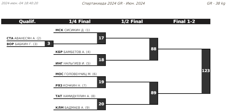 Летняя Спартакиада учащихся - борьба греко-римская 2024 - Элиста - жеребьевка3