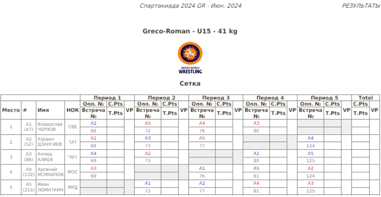 Летняя Спартакиада учащихся - борьба греко-римская 2024 - Элиста - жеребьевка4