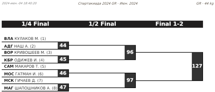 Летняя Спартакиада учащихся - борьба греко-римская 2024 - Элиста - жеребьевка5