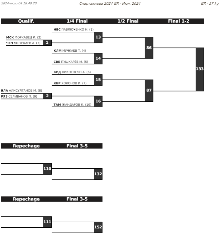 Летняя Спартакиада учащихся - борьба греко-римская 2024 - Элиста - жеребьевка8