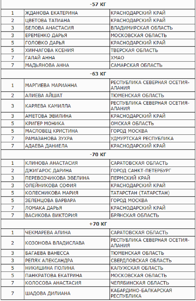 Летняя Спартакиада учащихся - дзюдо 2024 Армавир - девушки - призеры2