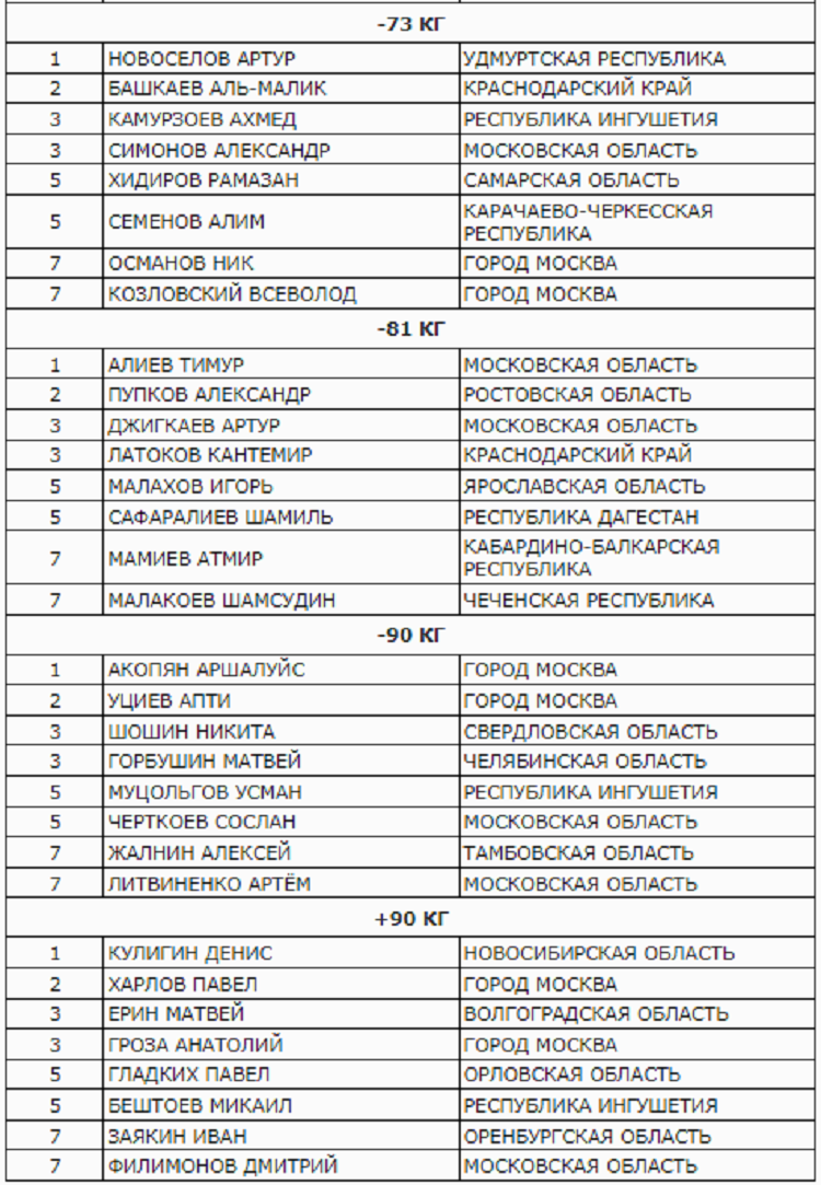 Летняя Спартакиада учащихся - дзюдо 2024 Армавир - юноши - призеры2