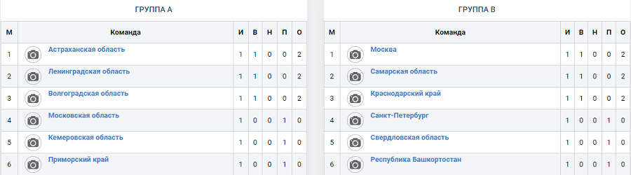 Летняя Спартакиада учащихся - гандбол Тольятти - девушки - положение в группах - после 1го тура