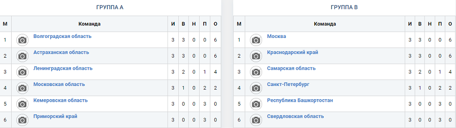 Летняя Спартакиада учащихся - гандбол Тольятти - девушки - положение в группах - после 3го тура