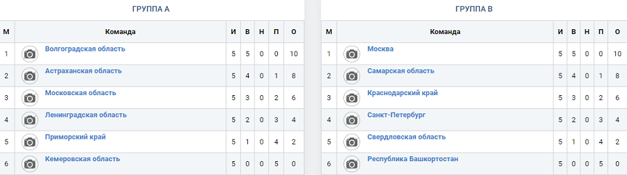 Летняя Спартакиада учащихся - гандбол Тольятти - девушки - положение в группах - после 5го тура - итог