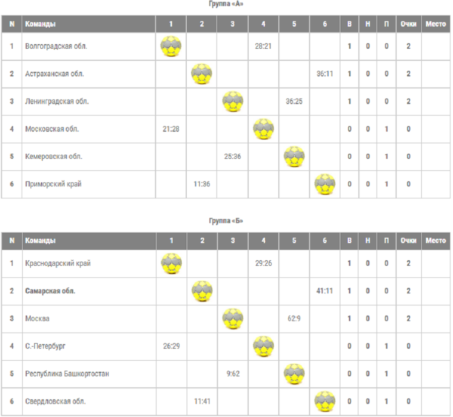 Летняя Спартакиада учащихся - гандбол Тольятти - девушки - шахматки групп - после 1го тура