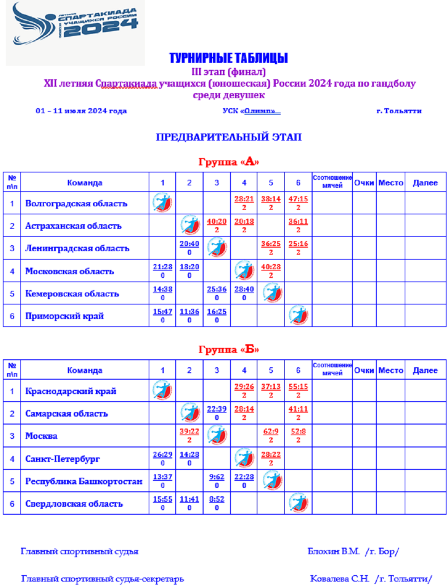 Летняя Спартакиада учащихся - гандбол Тольятти - девушки - шахматки групп - после 3го тура - красиво
