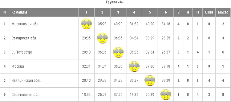 Летняя Спартакиада учащихся - гандбол юноши Астрахань 2024 - группа А - шахматка итог