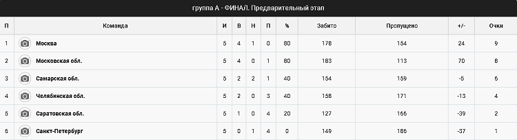 Летняя Спартакиада учащихся - гандбол юноши Астрахань 2024 - группа А - таблица итог
