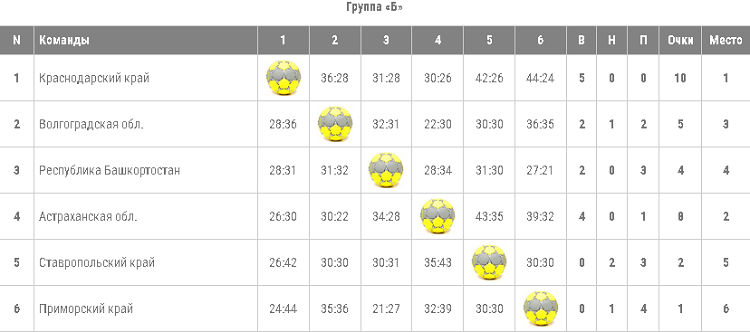 Летняя Спартакиада учащихся - гандбол юноши Астрахань 2024 - группа Б - шахматка итог