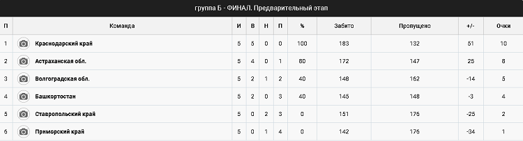 Летняя Спартакиада учащихся - гандбол юноши Астрахань 2024 - группа Б - таблица итог