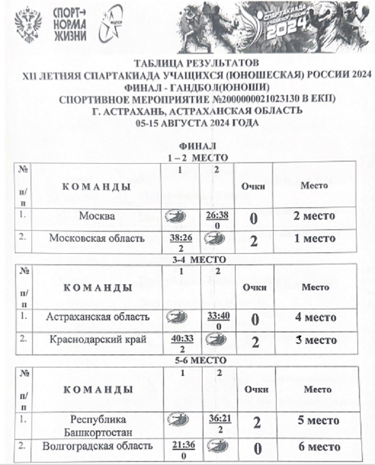 Летняя Спартакиада учащихся - гандбол юноши Астрахань 2024 - плей-офф за 1-6 места - итог