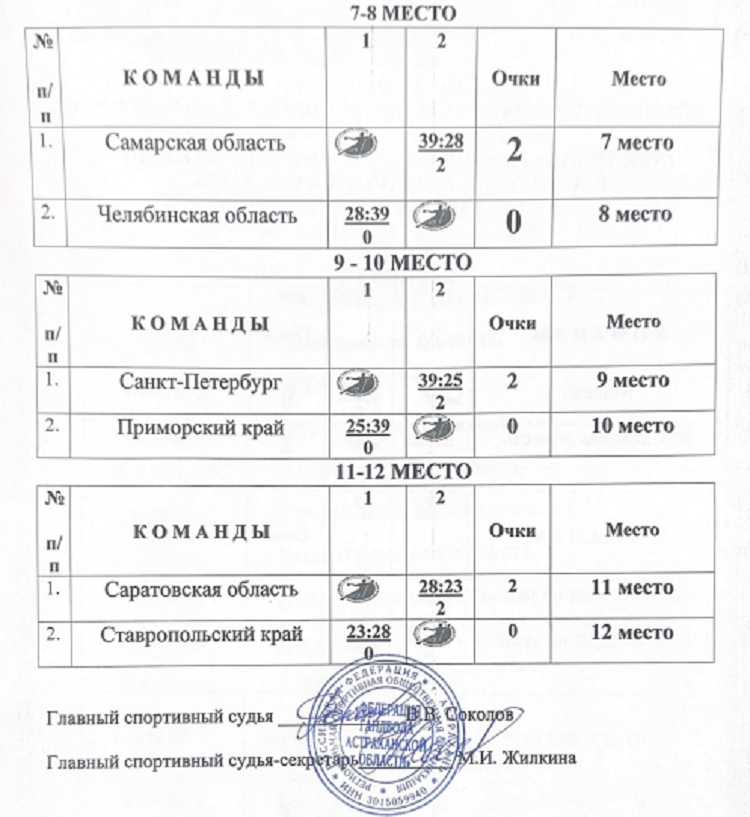 Летняя Спартакиада учащихся - гандбол юноши Астрахань 2024 - плей-офф за 7-12 места - итог