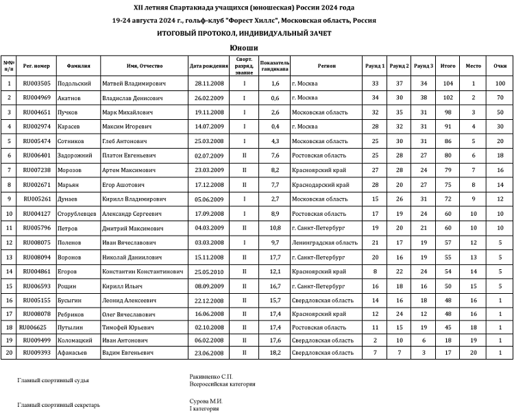Летняя Спартакиада учащихся - гольф Матвейково 2024 - юноши - итог