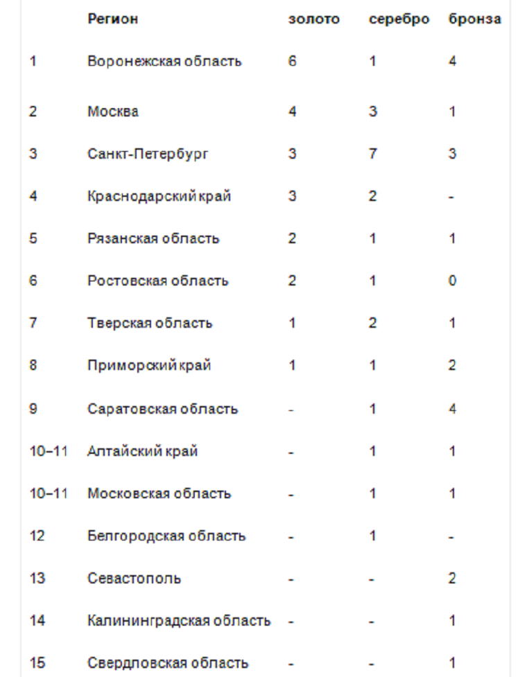 Летняя Спартакиада учащихся - гребля на байдарках и каноэ Барнаул 2024 - медальный зачет