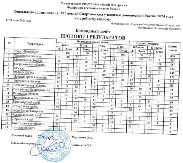 Летняя Спартакиада учащихся - гребной слалом 2024 Богородское - командный зачет - итог