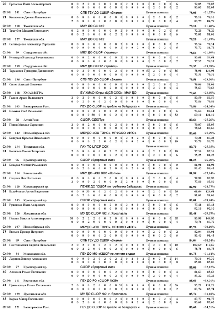 Летняя Спартакиада учащихся - гребной слалом 2024 Богородское - протокол1-2