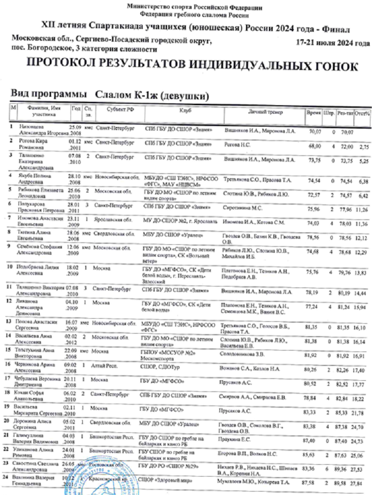 Летняя Спартакиада учащихся - гребной слалом 2024 Богородское - протокол2-1