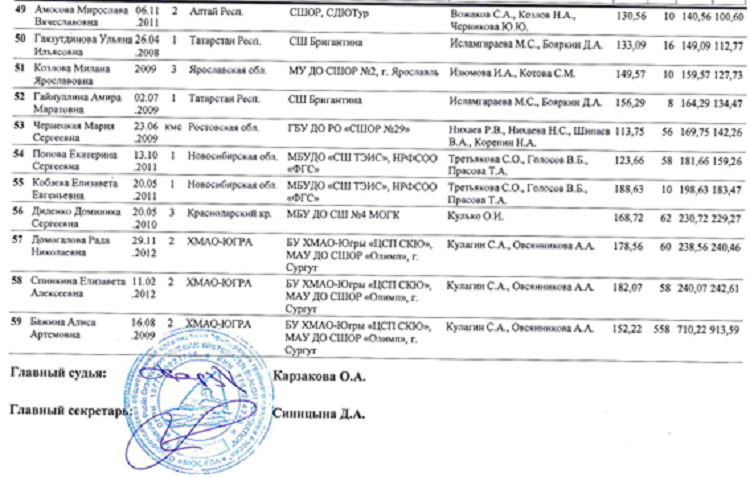 Летняя Спартакиада учащихся - гребной слалом 2024 Богородское - протокол2-3
