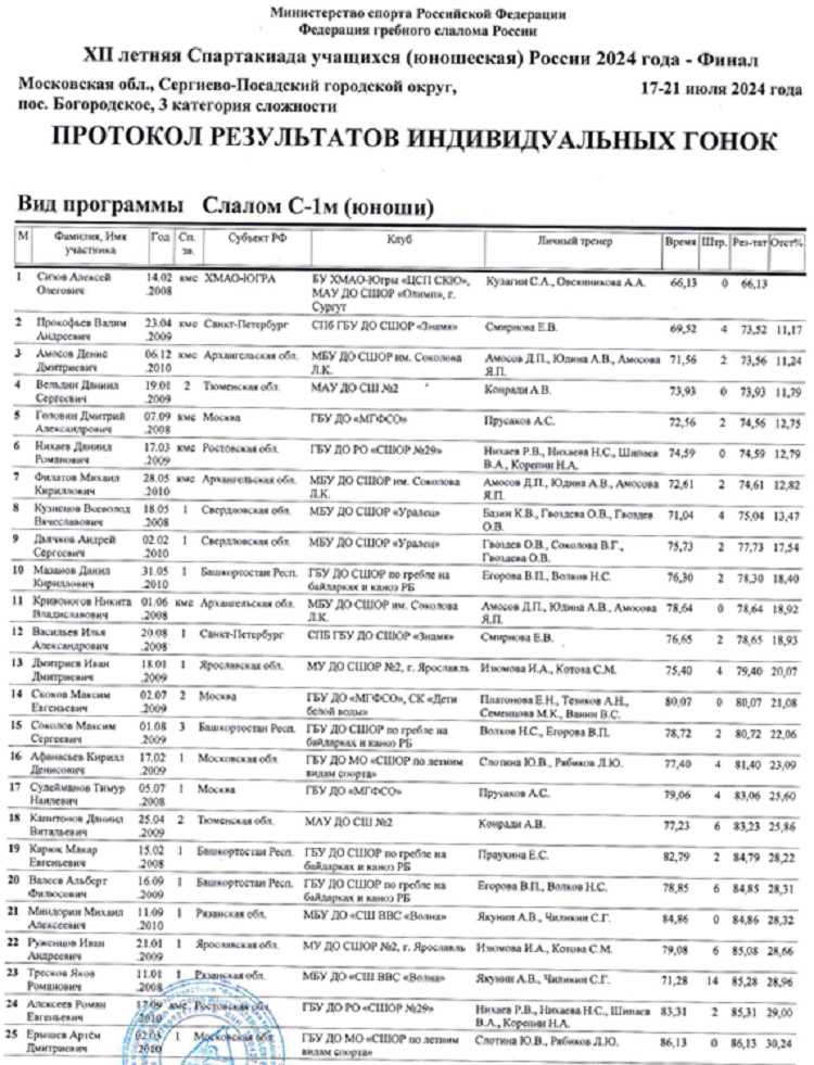 Летняя Спартакиада учащихся - гребной слалом 2024 Богородское - протокол2-4