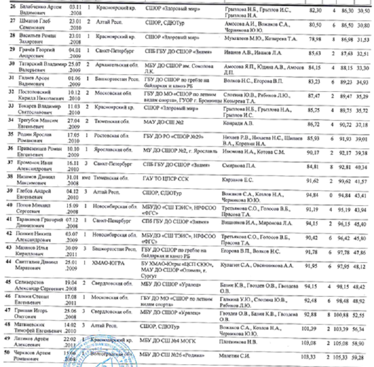 Летняя Спартакиада учащихся - гребной слалом 2024 Богородское - протокол2-5