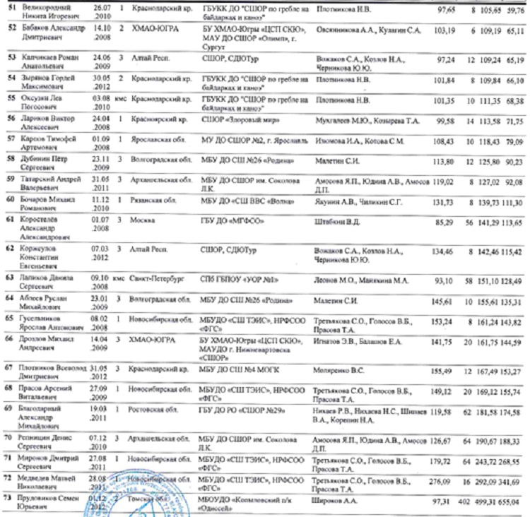 Летняя Спартакиада учащихся - гребной слалом 2024 Богородское - протокол2-6