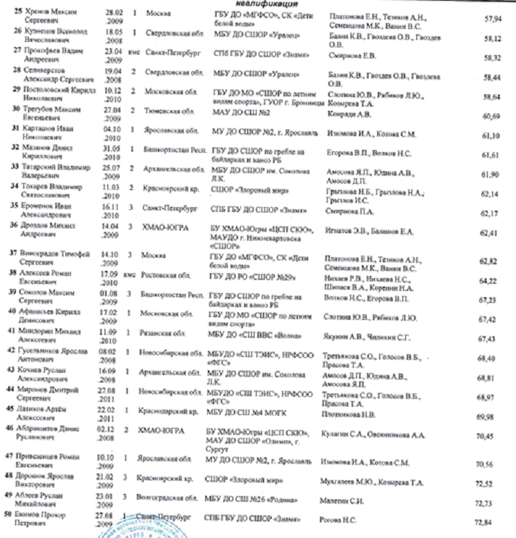 Летняя Спартакиада учащихся - гребной слалом 2024 Богородское - протокол3-2