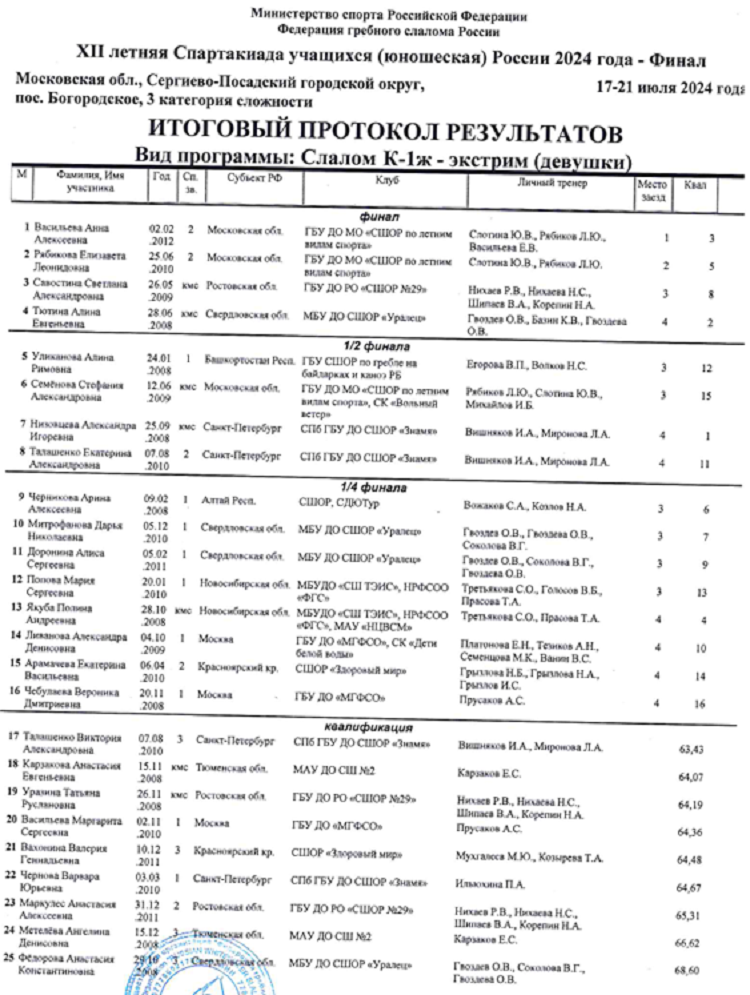 Летняя Спартакиада учащихся - гребной слалом 2024 Богородское - протокол3-5