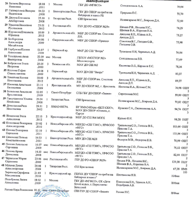 Летняя Спартакиада учащихся - гребной слалом 2024 Богородское - протокол3-6