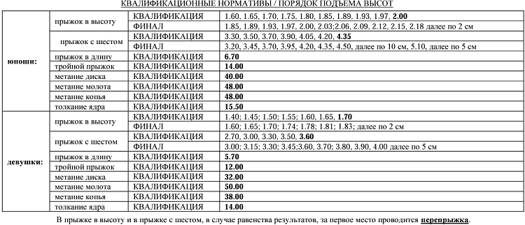 Летняя Спартакиада учащихся - легкая атлетика 2024 Краснодар - квалификационные нормативы