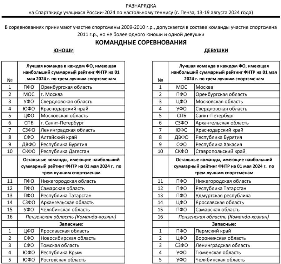 Летняя Спартакиада учащихся - настольный теннис 2024 - разнарядка