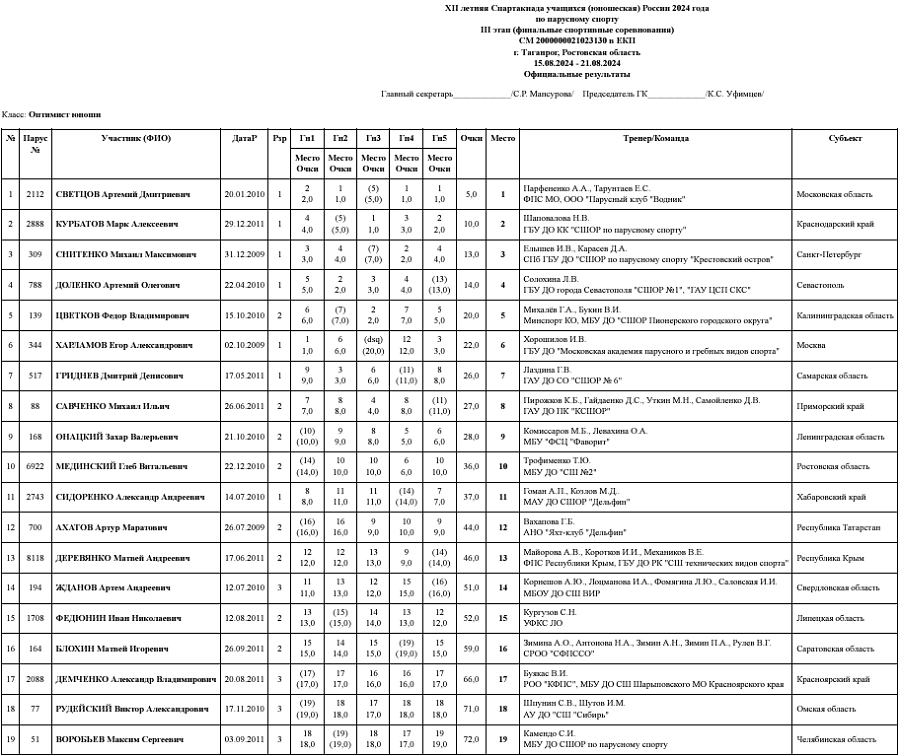 Летняя Спартакиада учащихся - парусный спорт 2024 Таганрог - протокол1