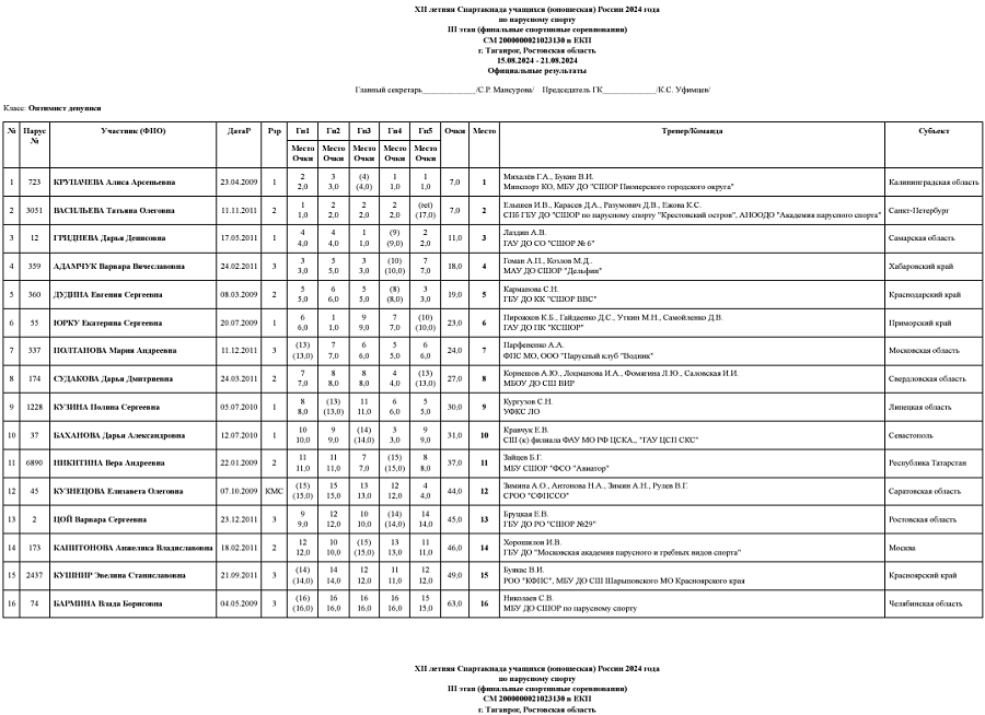 Летняя Спартакиада учащихся - парусный спорт 2024 Таганрог - протокол2