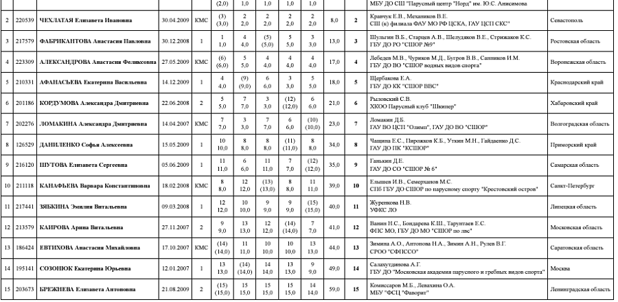 Летняя Спартакиада учащихся - парусный спорт 2024 Таганрог - протокол4-1