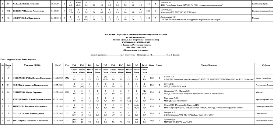 Летняя Спартакиада учащихся - парусный спорт 2024 Таганрог - протокол5-1